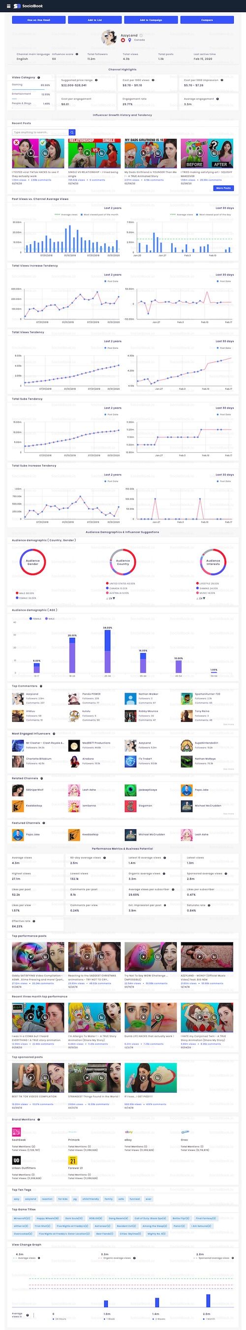 The full YouTube channel profile and analytics report of Azzyland. (Credit: SocialBook.io)
