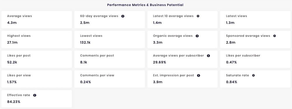 SocialBook calculates these key channel performance metrics for brands to verify an influencer.