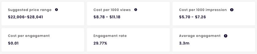 SocialBook calculates Suggested Price Range and Engagement Rate of each YouTube channel for all brands to make better decisions.