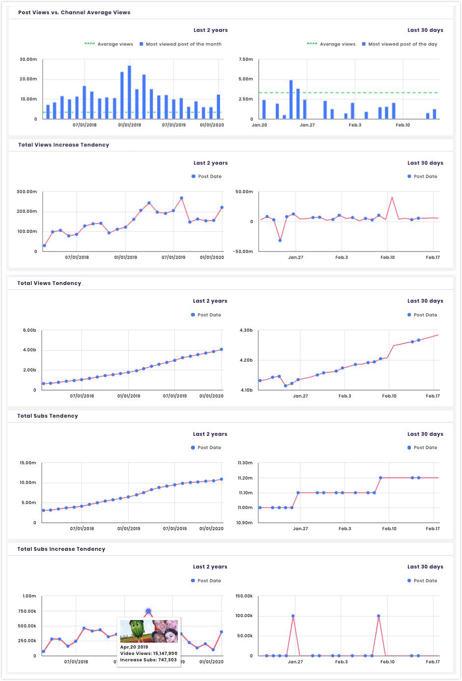 SocialBook collects and calculates video view and channel subscriber data for brands completely investigate influencer's YouTube channel.