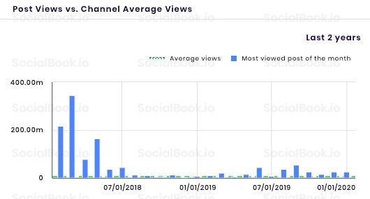 Canal KondZilla YouTube channel is losing views recently.