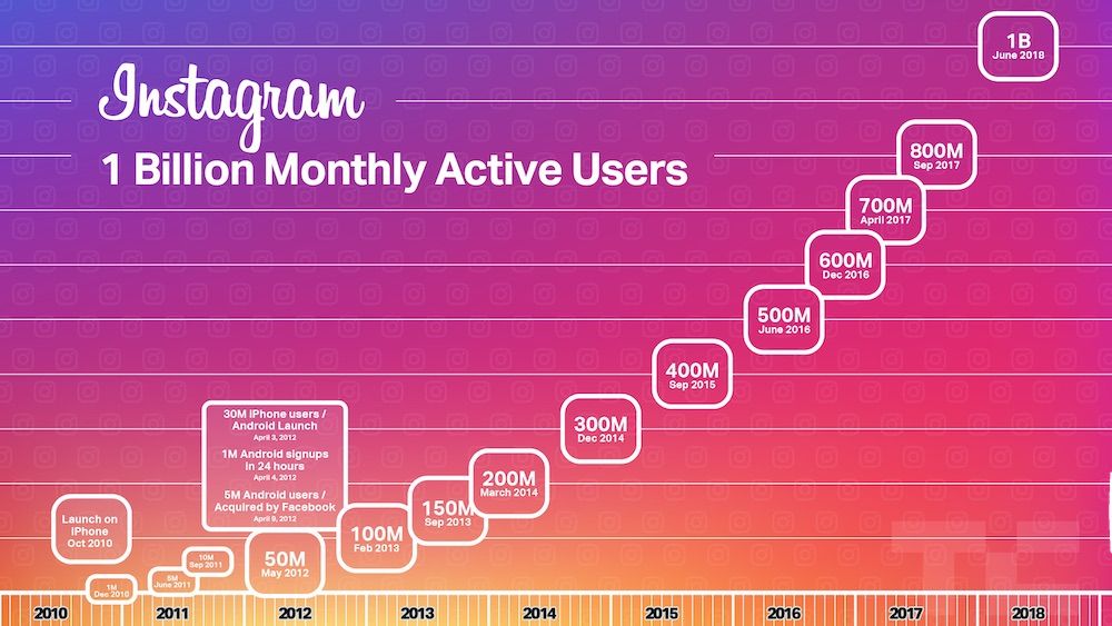 Instagram has a monthly active user over 1 billion.