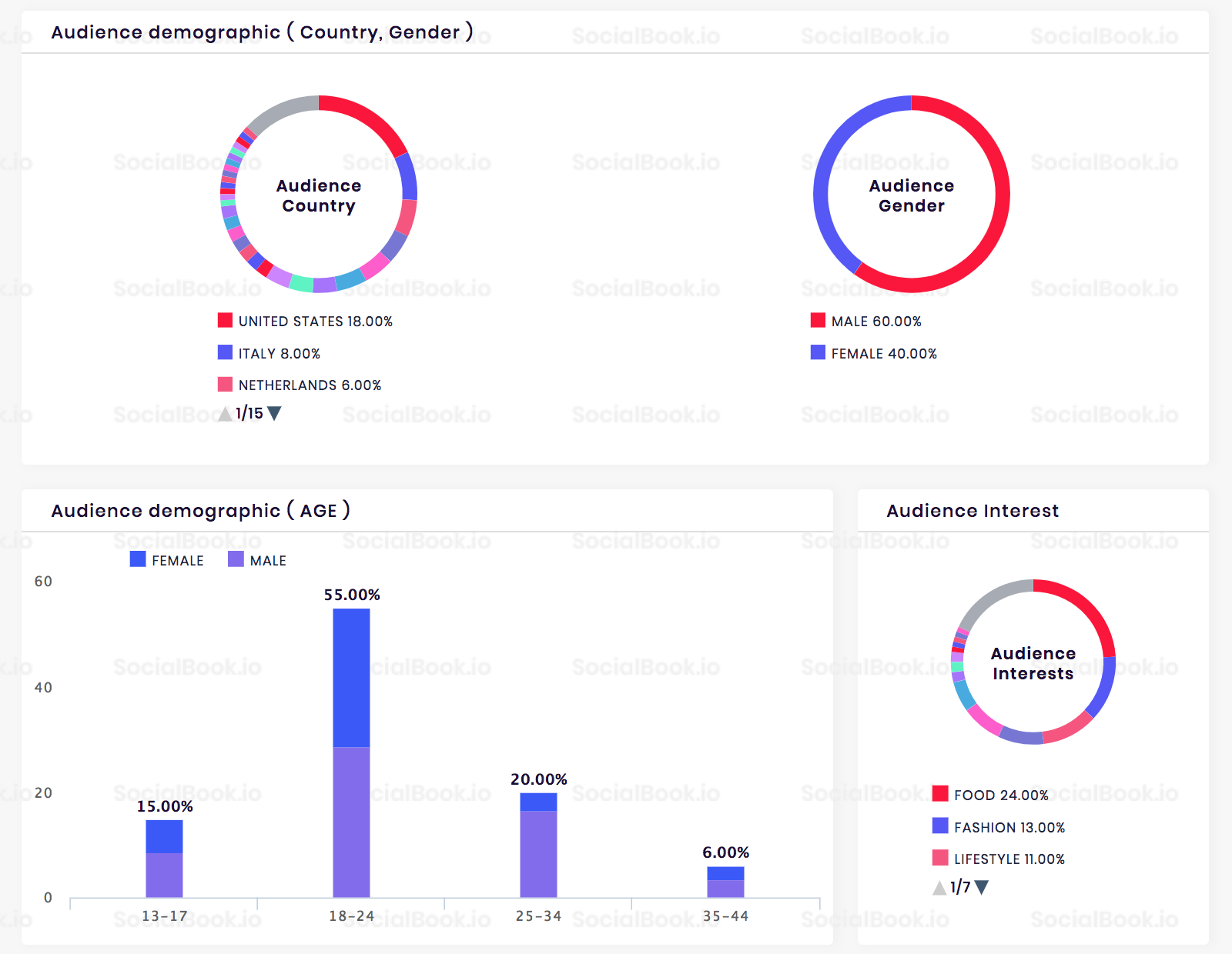 Match your brand target audience to follower demographics of the influencers.