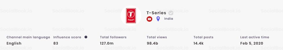 T-Series YouTube channel has over 127 million subscribers as of January 2020.