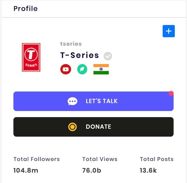T-Series YouTube channel has the most subscribers worldwide.
