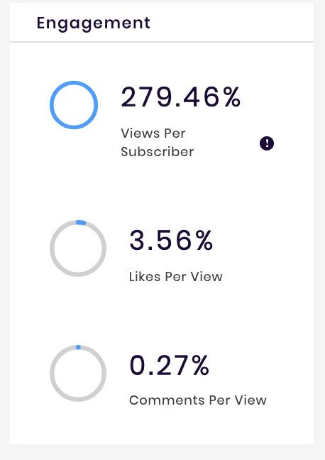 TaylorSwiftVEVO channel has a 279.46% views per subscriber rate (data from SocialBook)