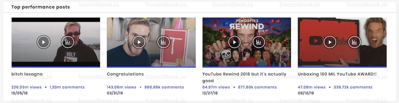 The most-viewed videos in PewDiePie's YouTube channel. (Data from SocialBook)