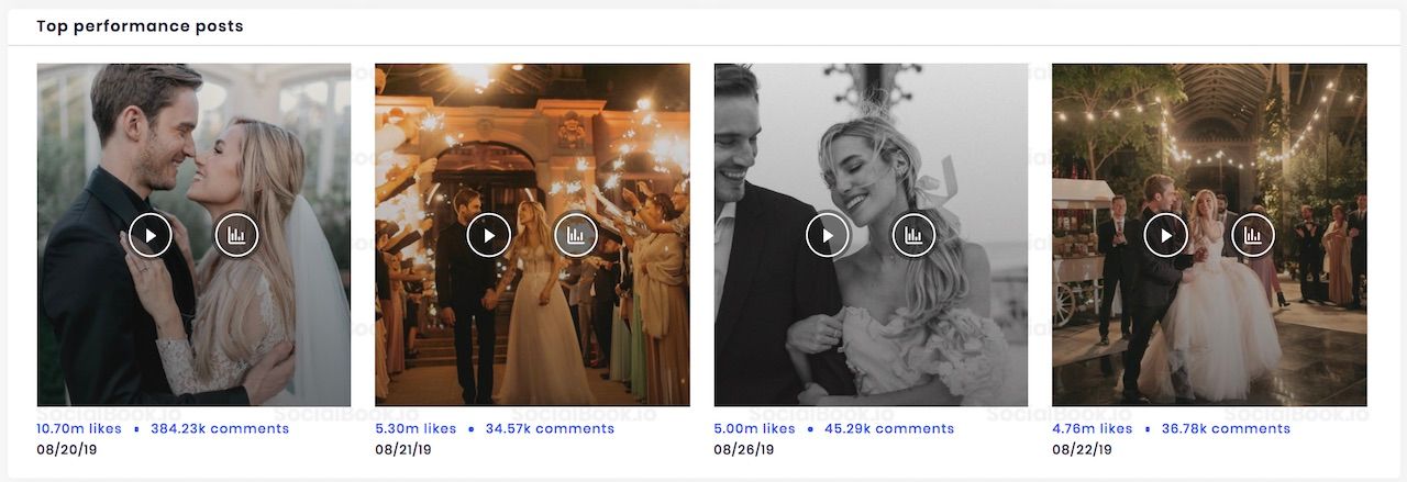 The most liked photos of PewDiePie's Instagram channels are all about his happy wedding. (SocialBook)