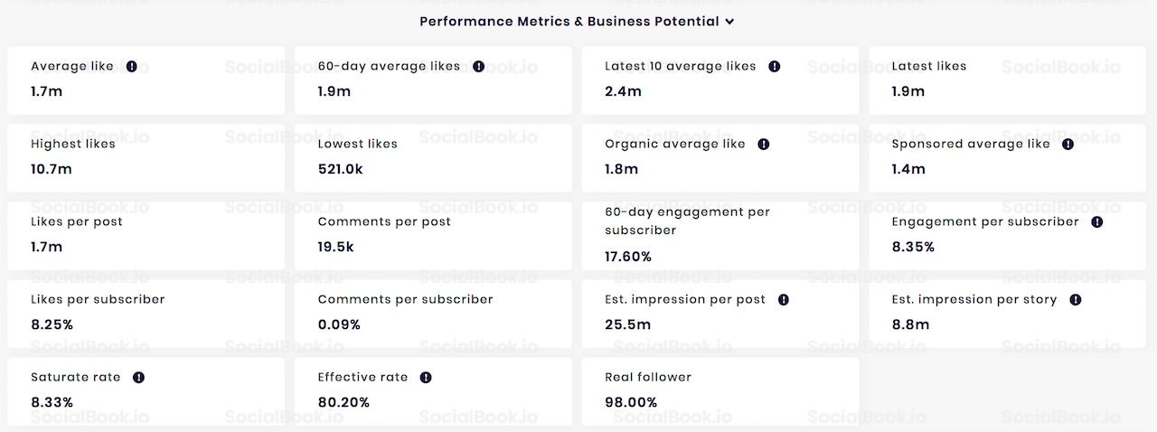 Performance metrics of PewDiePie's Instagram. (Data from SocialBook)