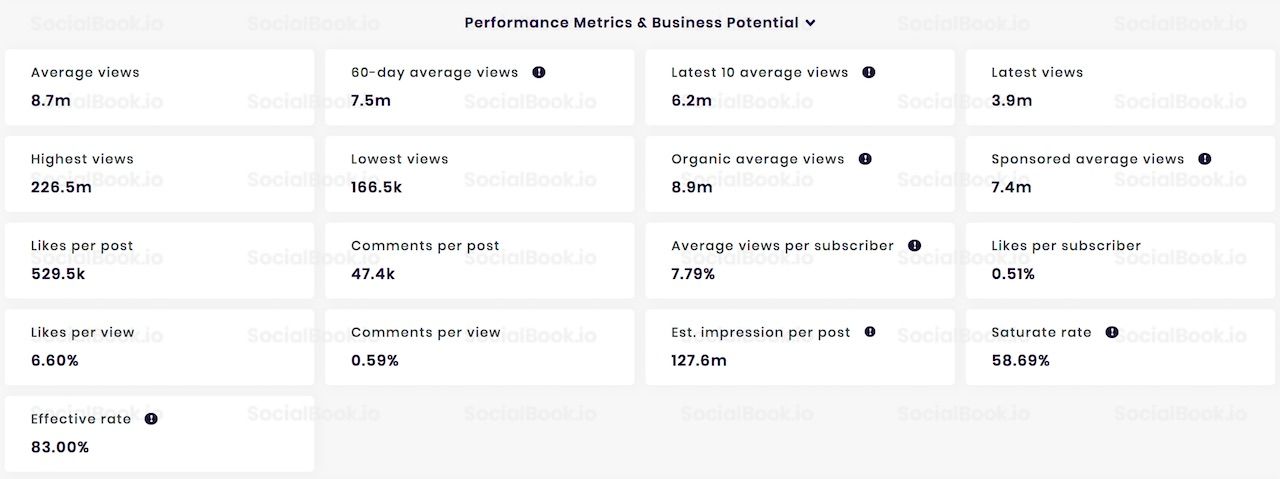 The channel performance data of PewDiePie's YouTube channel, provided by SocialBook.