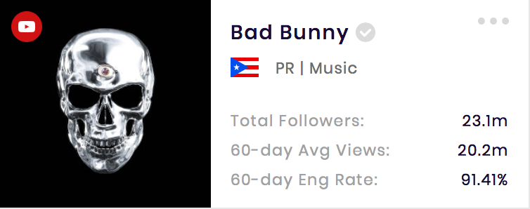 Bad Bunny YouTube channel has a channel engagement rate of over 91%.