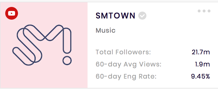 SM Town YouTube channel has over 21 million subscribers.