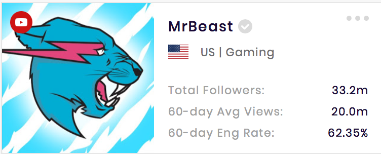 The channel engagement rate of MrBeast YouTube is very high.