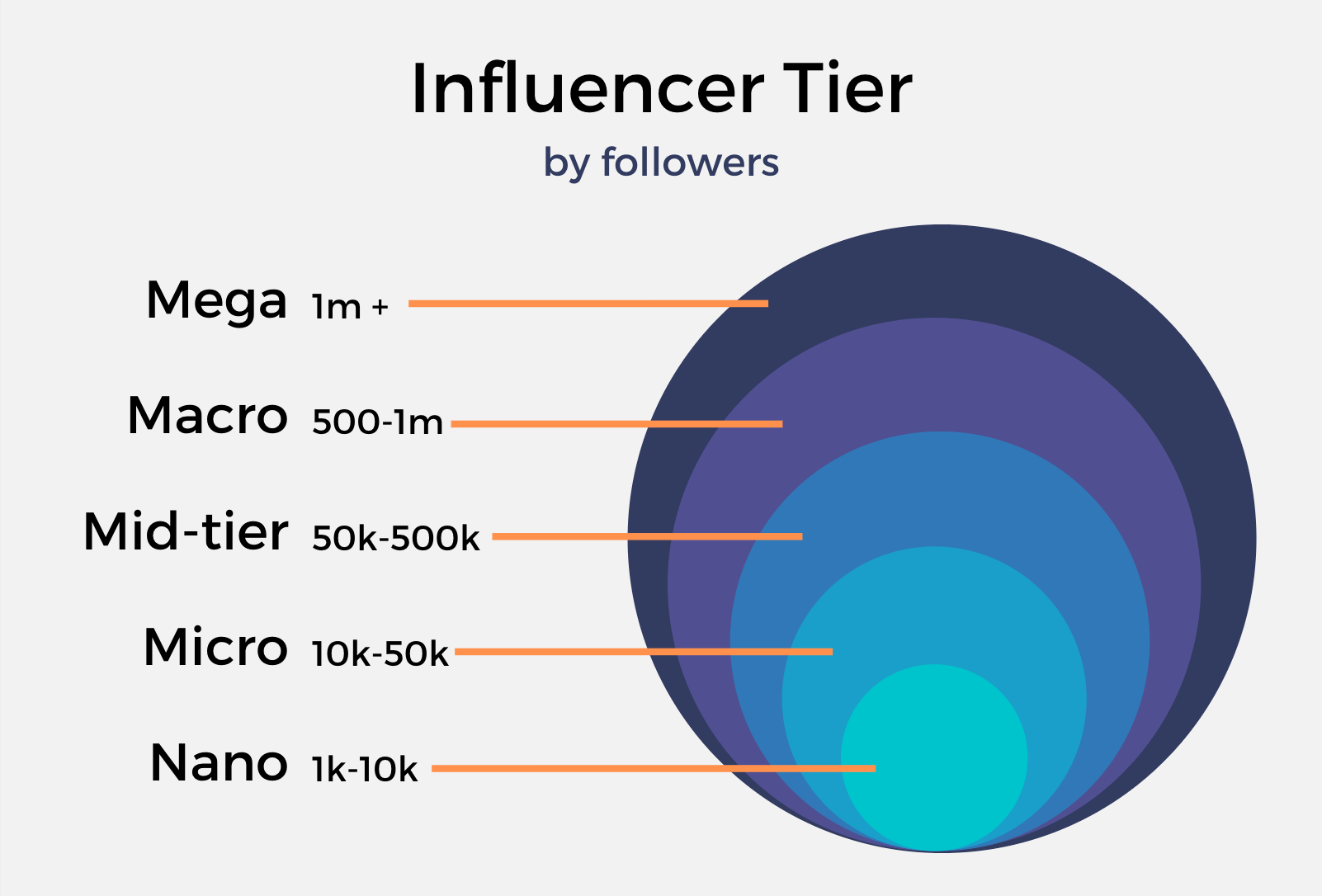 Influencer Tier by Followers (Credit to SocialBook)