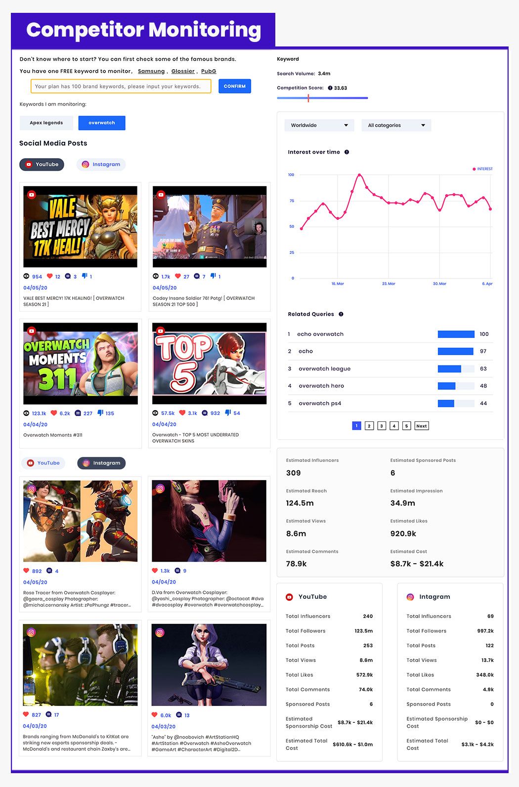 Competitor monitoring feature of SocialBook allows brand to get a full insights of their competitors' influencer marketing and social media campaign.