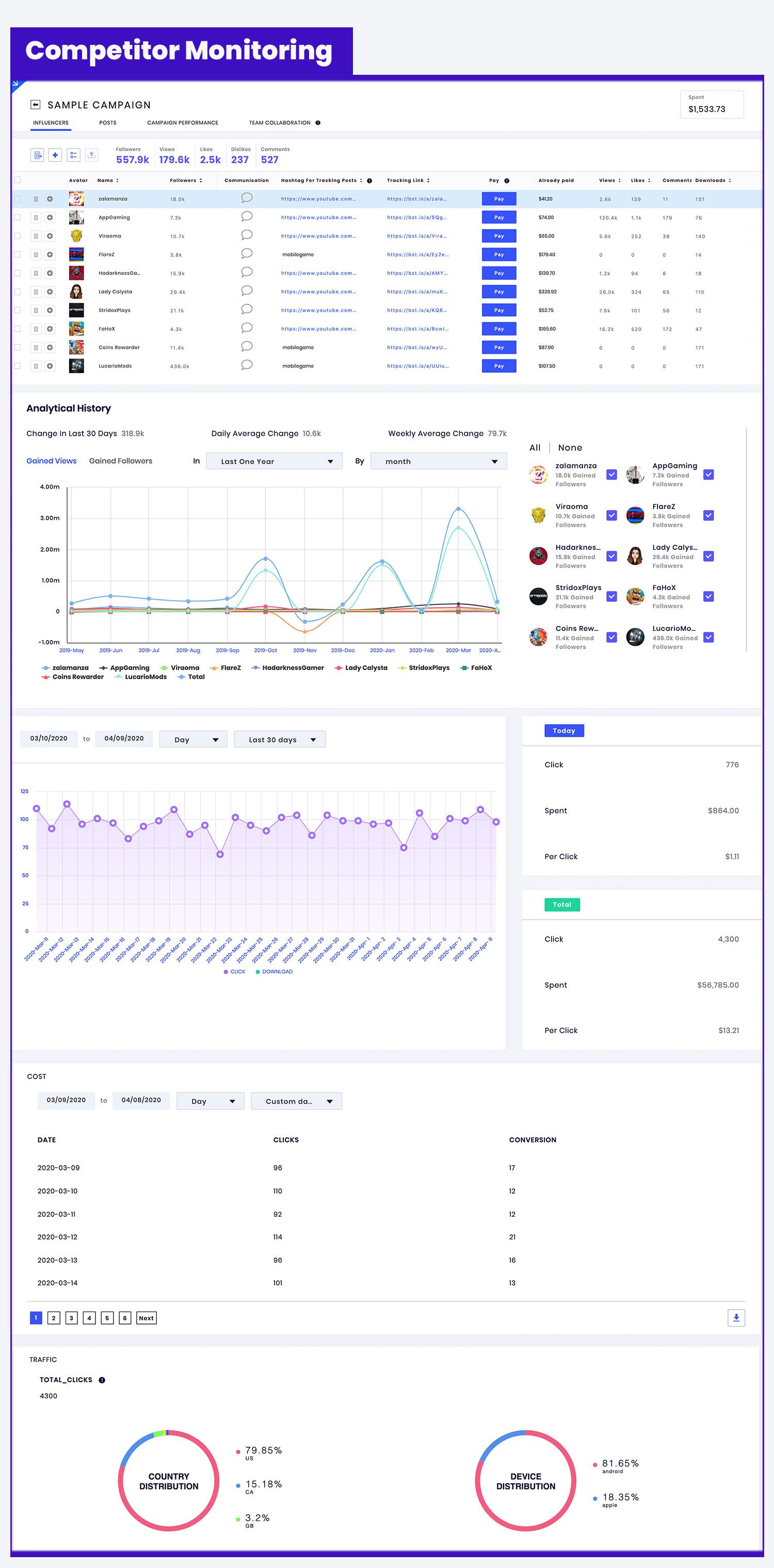 SocialBook makes easy for startups to track influencer marketing campaign. 