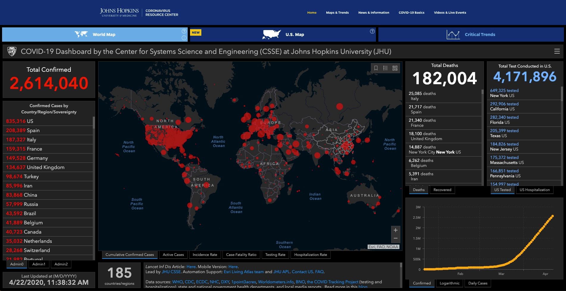 As of April 22, there are over 2.6 million confirmed COVID-19 cases globally.