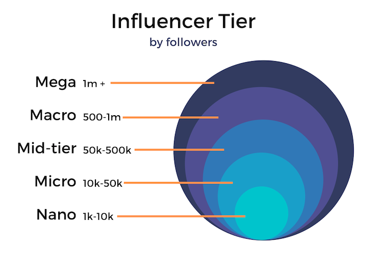 Influencer Tiers by Follower Count