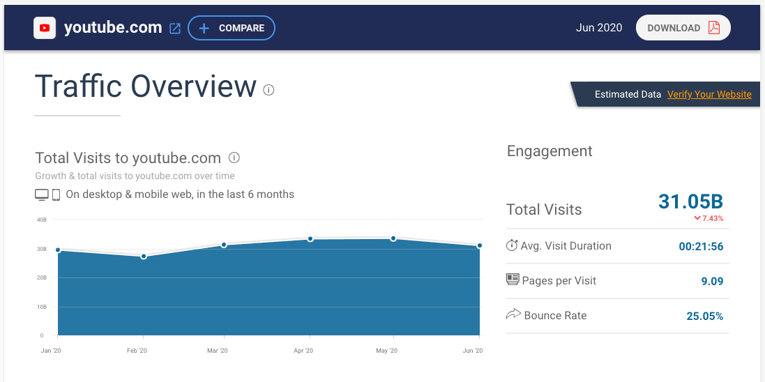 YouTube has over 31 billion visits as of June 2020. (Credit to: SimilarWeb)