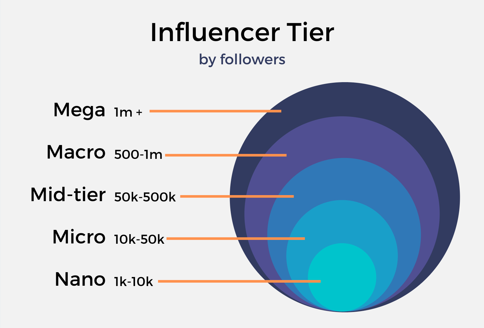Influencer Tier by Followers