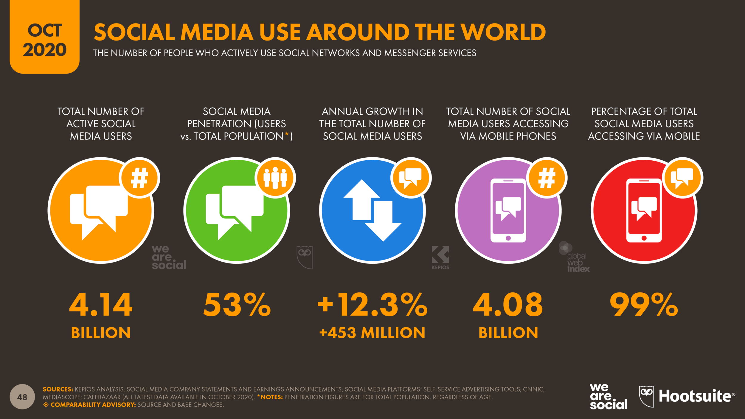 In October 2020, there are 4.14 billion active social media users worldwide.