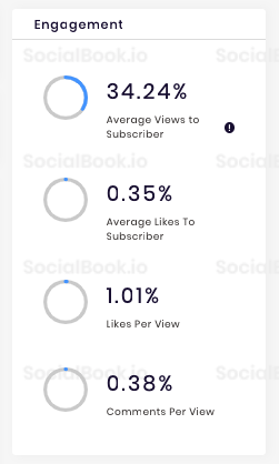 Ty moss has a very high Average Views to Subscribers rate.