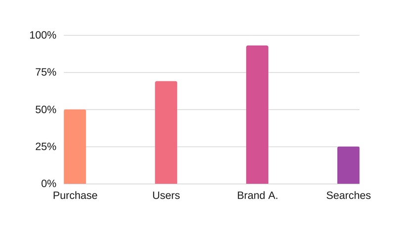 The top 4 benefits of influencer marketing.