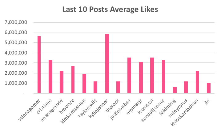 The average likes of their latest 10 posts.