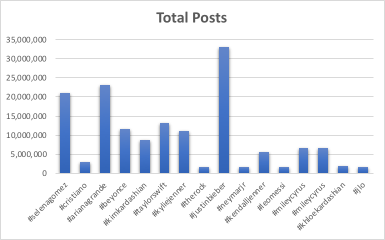 The hashtag post numbers of these top 16 celebrities on Instagram.