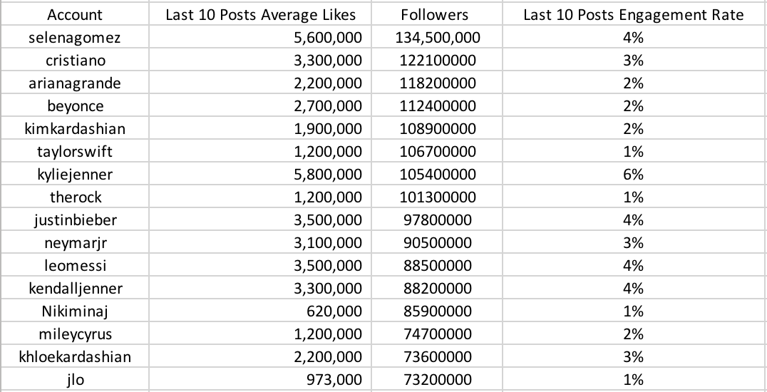 The average likes and engagement rate of their latest 10 posts.
