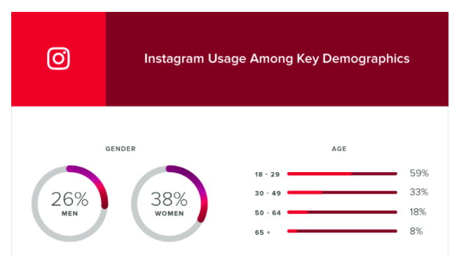 Instagram is very popular in Gen-Z.