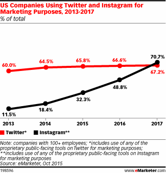 The usage of Instagram in US has exceeded Twitter in 2017.