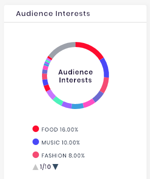 The audience interest graph of the people who liked the "egg" post.