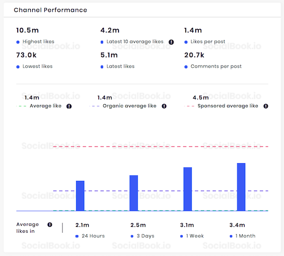 Channel performance stats of @SelenaGomez Instagram channel.