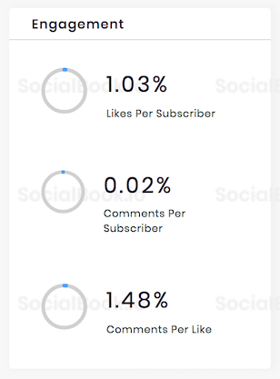 Engagement stats of @SelenaGomez Instagram channel.