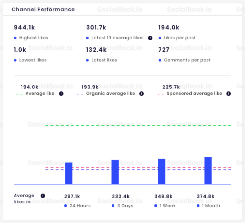 Channel Performance of Taylor's Instagram account