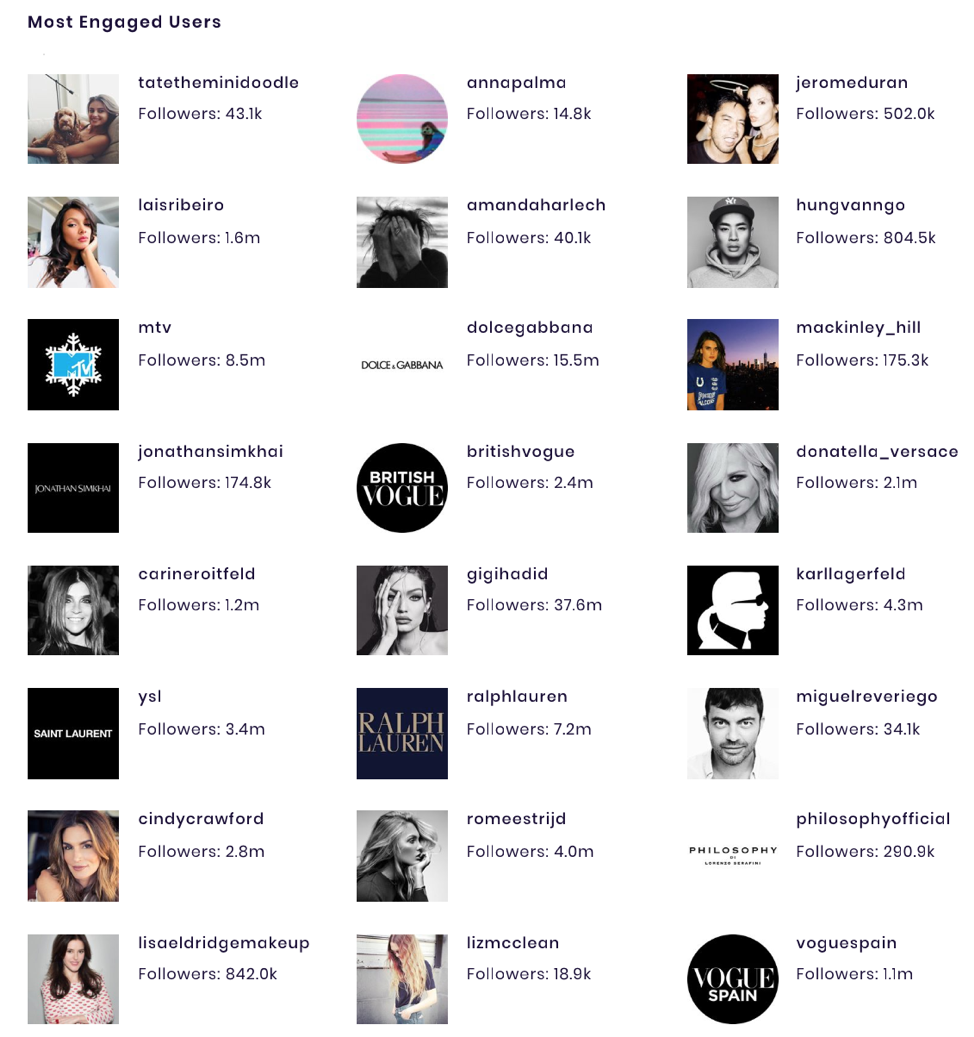 Most Engaged Users of Taylor's Instagram account