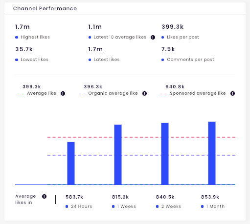 Channel performance section of the Instagram profile analytics.