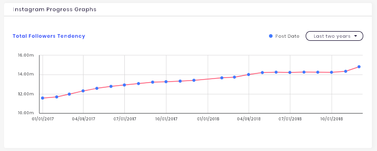 Follower growth tendency graph of the Instagram channel analytics.