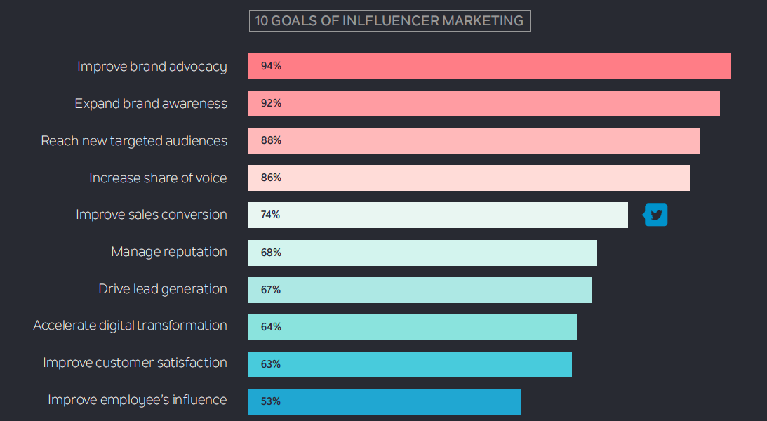 Top 10 Influencer marketing goals 