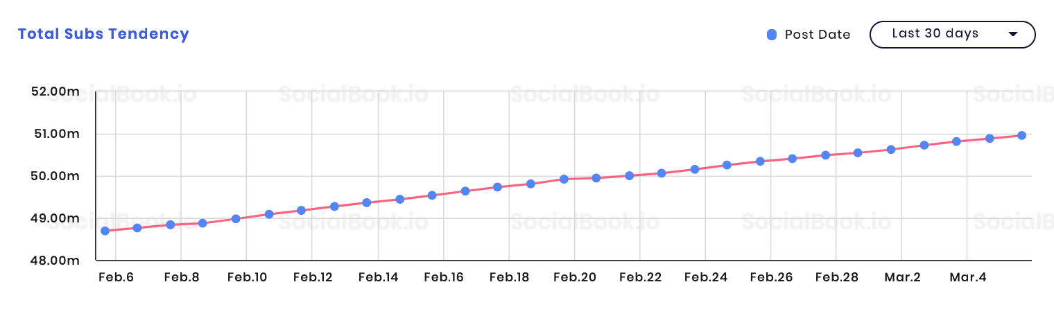 Constant and steady follower increase trend