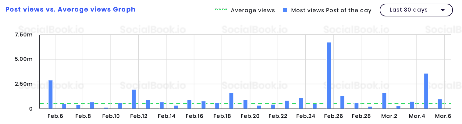 WEE's SocialBook post views vs. average view