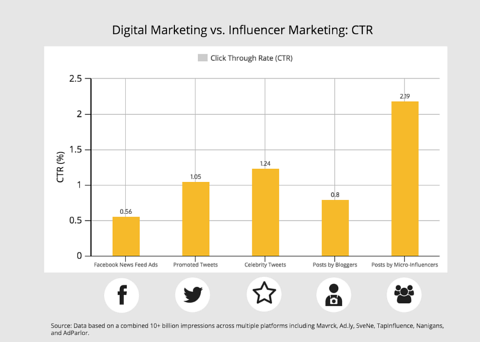 Digital Marketing vs. Influencer Marketing: CTR