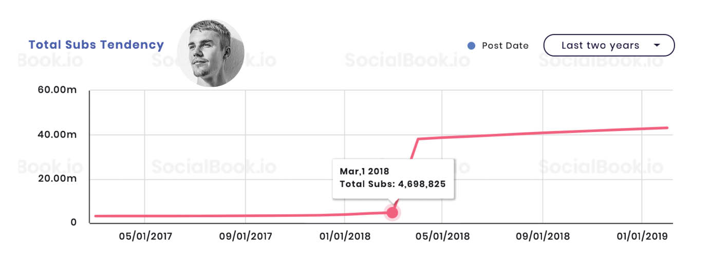 Justin Bieber total follower tendency