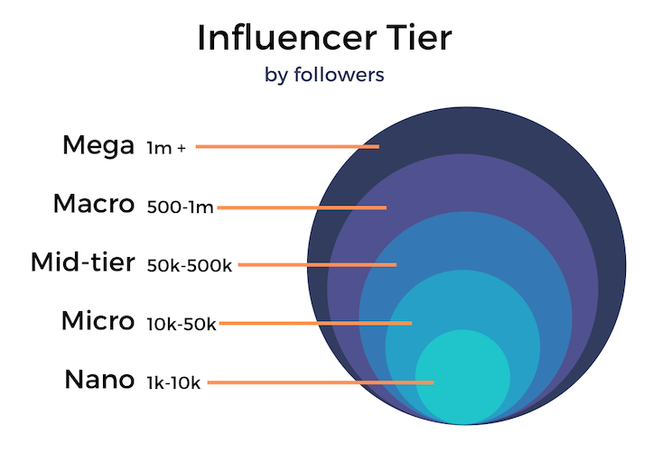 Influencer Tier by follower count.