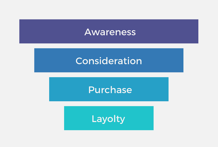 the purchasing funnel 