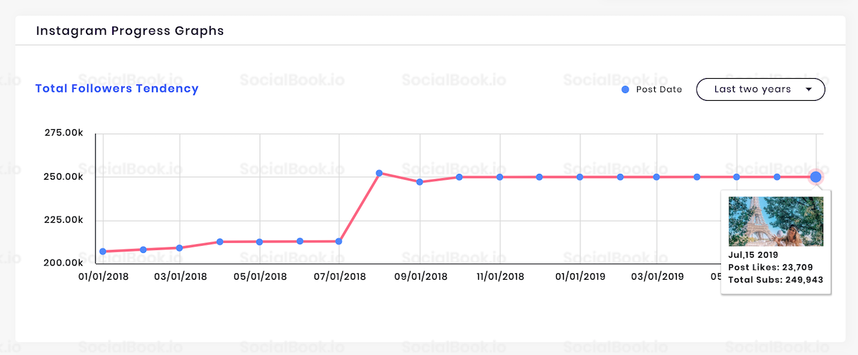 The follower trend graph of Instagrammer showing a follower bump.