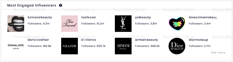 SocialBook influencer profile lists the "Most Engaged Influencers" of that channel. 