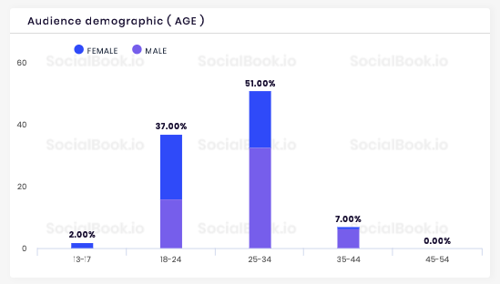 The audience demographics stats of SocialBook influencer profile help brands to make smart decisions when choosing influencers.