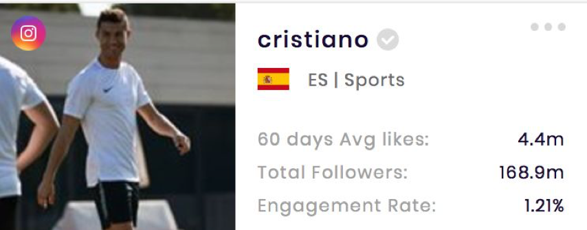 Cristiano Ronaldo’s Instagram stats (from SocialBook.io)